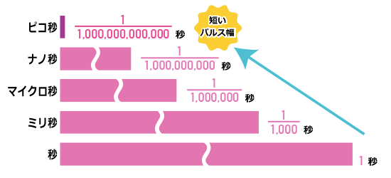 ピコレーザーの速さ